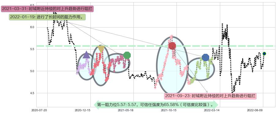 晋亿实业阻力支撑位图-阿布量化
