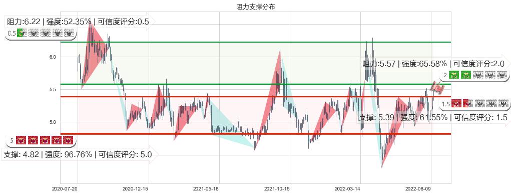 晋亿实业(sh601002)阻力支撑位图-阿布量化