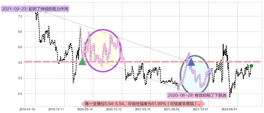 晋亿实业阻力支撑位图-阿布量化