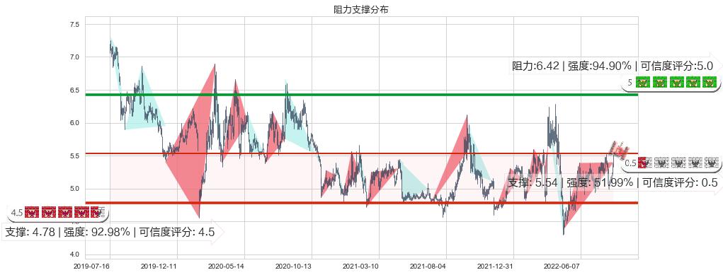 晋亿实业(sh601002)阻力支撑位图-阿布量化