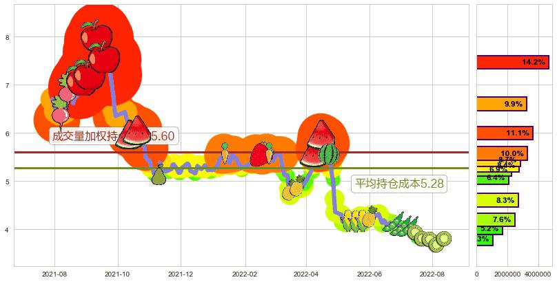 柳钢股份(sh601003)持仓成本图-阿布量化