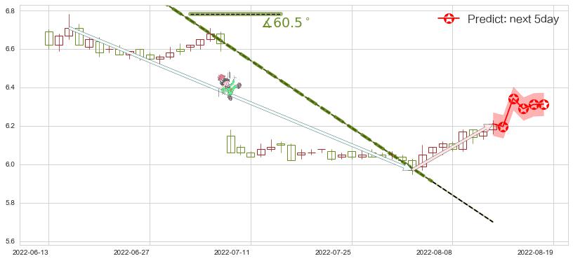 大秦铁路(sh601006)价格预测图-阿布量化