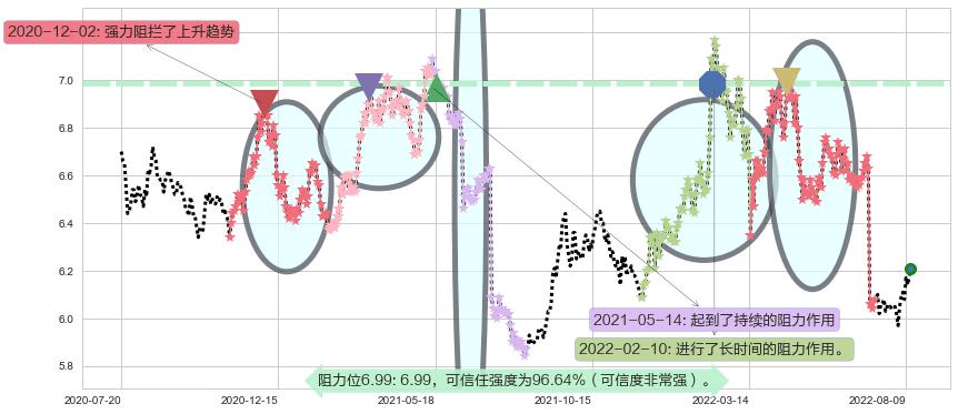 大秦铁路阻力支撑位图-阿布量化