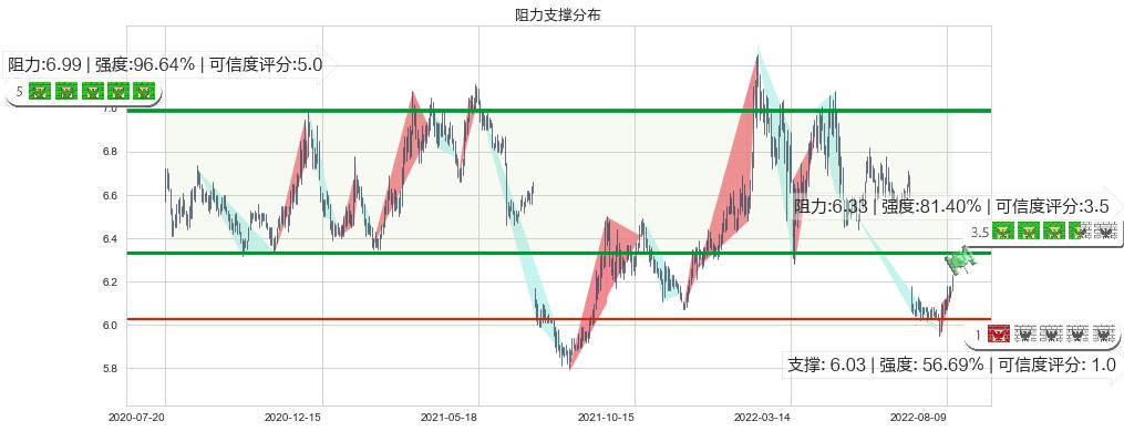 大秦铁路(sh601006)阻力支撑位图-阿布量化