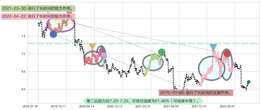 大秦铁路阻力支撑位图-阿布量化