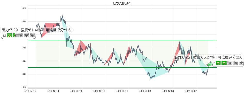 大秦铁路(sh601006)阻力支撑位图-阿布量化