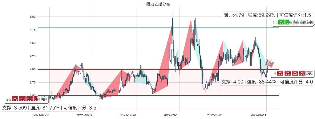 连云港(sh601008)阻力支撑位图-阿布量化