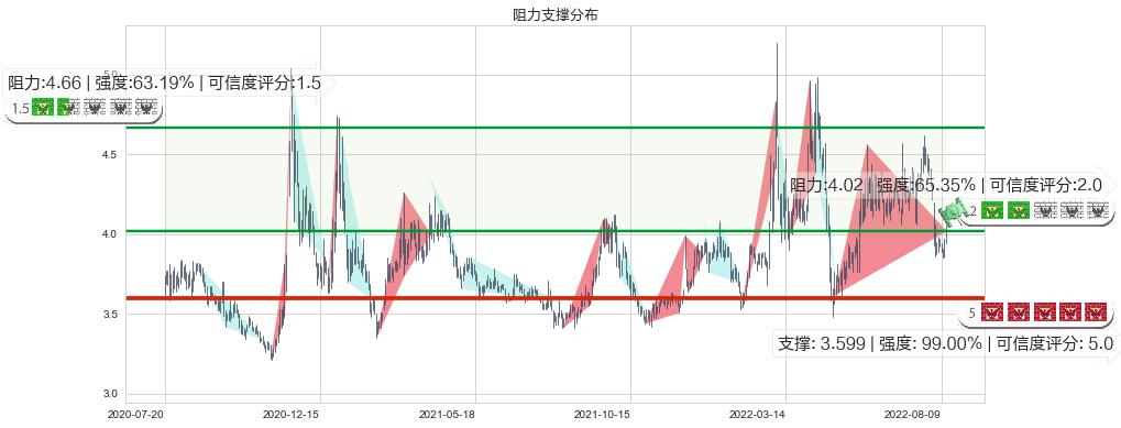 连云港(sh601008)阻力支撑位图-阿布量化