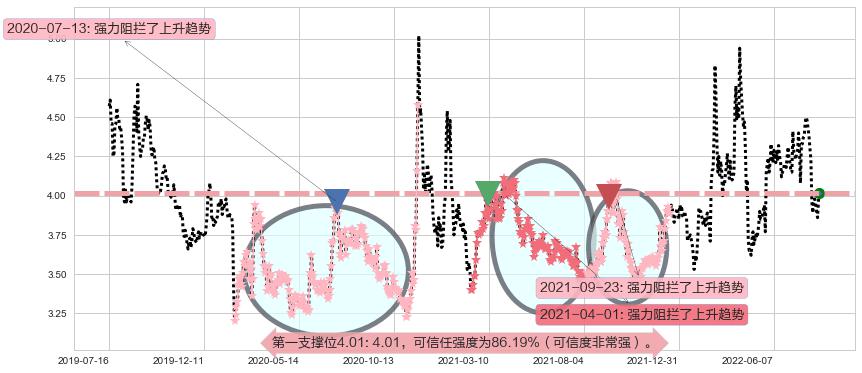 连云港阻力支撑位图-阿布量化