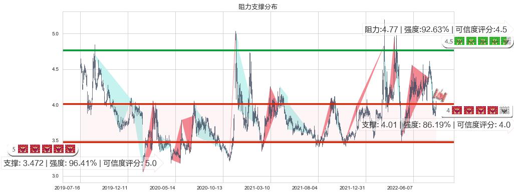 连云港(sh601008)阻力支撑位图-阿布量化