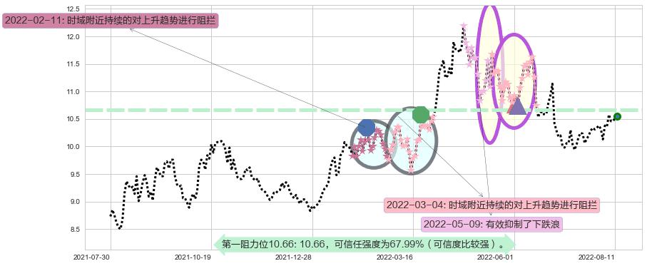南京银行阻力支撑位图-阿布量化