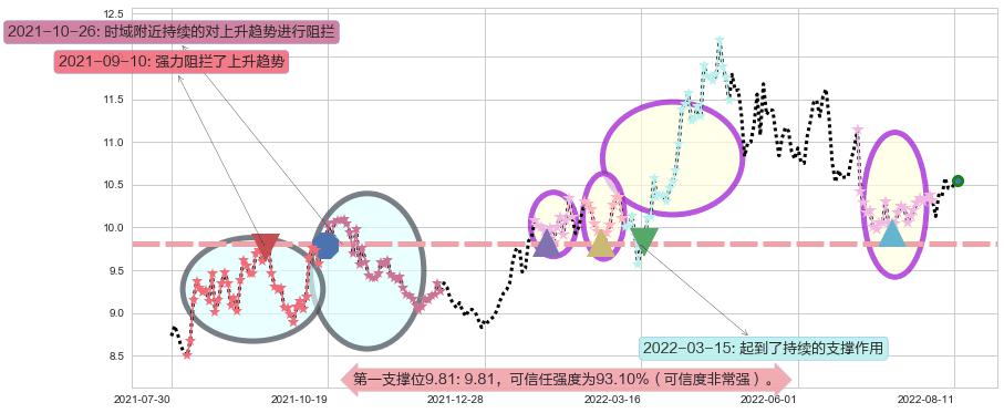 南京银行阻力支撑位图-阿布量化
