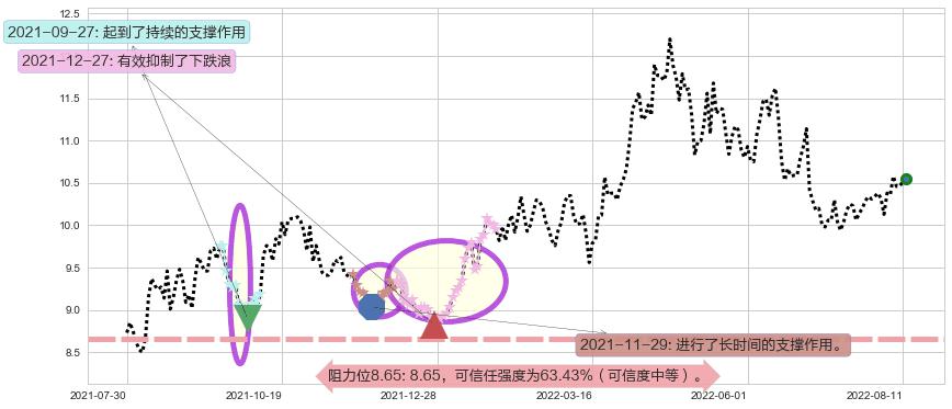 南京银行阻力支撑位图-阿布量化