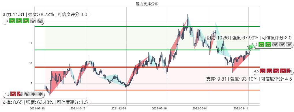 南京银行(sh601009)阻力支撑位图-阿布量化