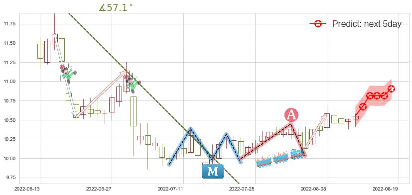 预测南京银行(sh601009)价格K线图-阿布量化