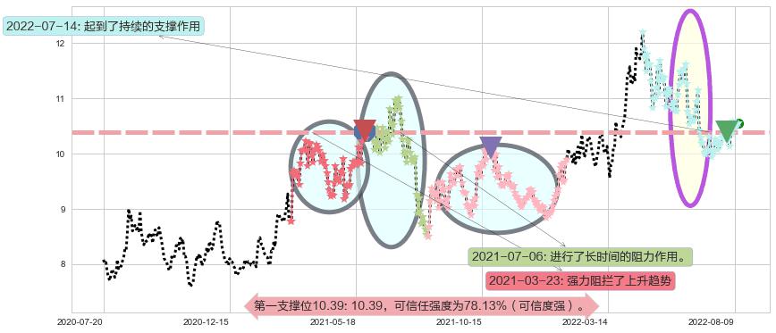 南京银行阻力支撑位图-阿布量化