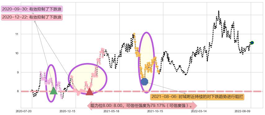 南京银行阻力支撑位图-阿布量化