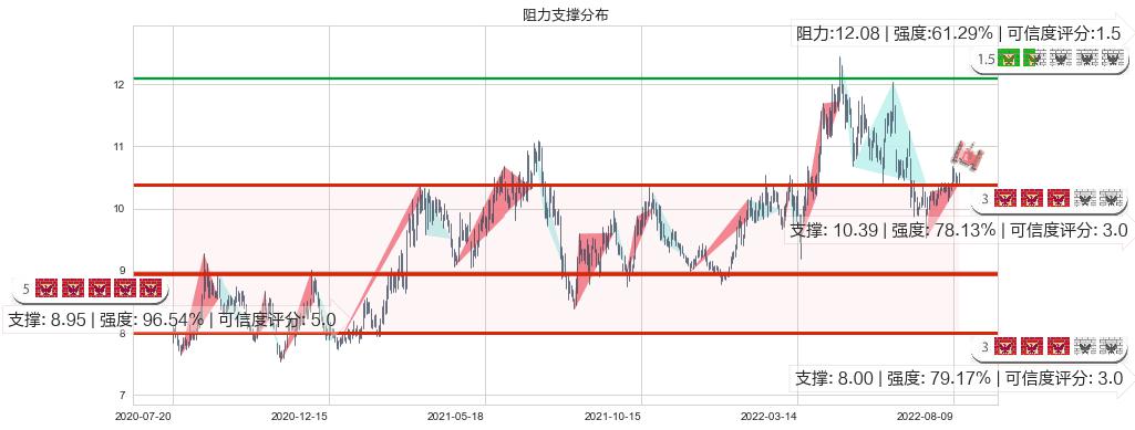 南京银行(sh601009)阻力支撑位图-阿布量化