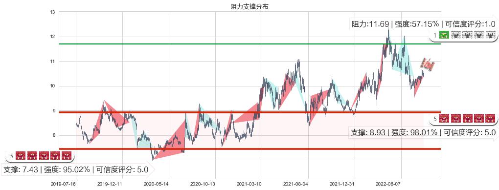 南京银行(sh601009)阻力支撑位图-阿布量化