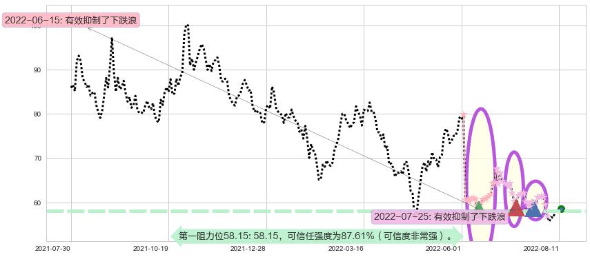 隆基股份阻力支撑位图-阿布量化