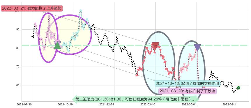 隆基股份阻力支撑位图-阿布量化