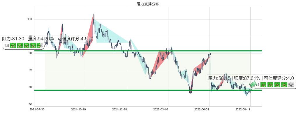 隆基股份(sh601012)阻力支撑位图-阿布量化