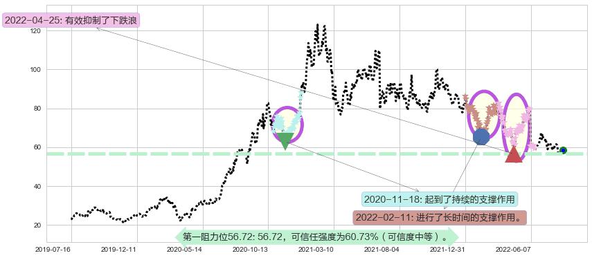 隆基股份阻力支撑位图-阿布量化