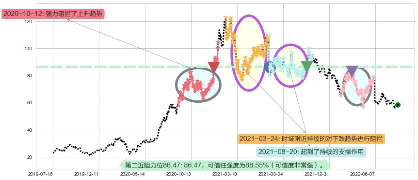 隆基股份阻力支撑位图-阿布量化