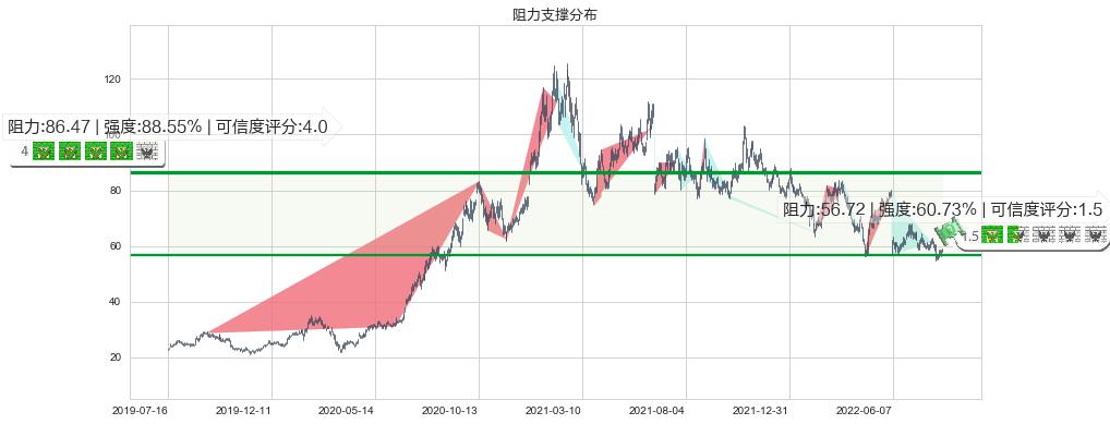 隆基股份(sh601012)阻力支撑位图-阿布量化