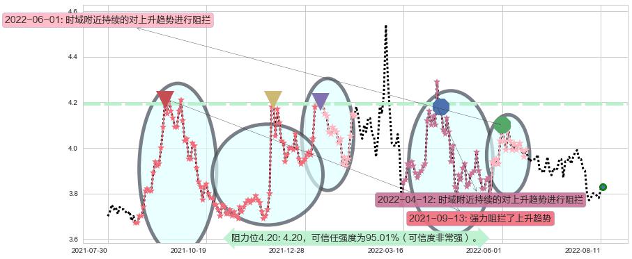 宁波港阻力支撑位图-阿布量化