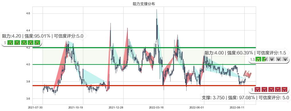 宁波港(sh601018)阻力支撑位图-阿布量化