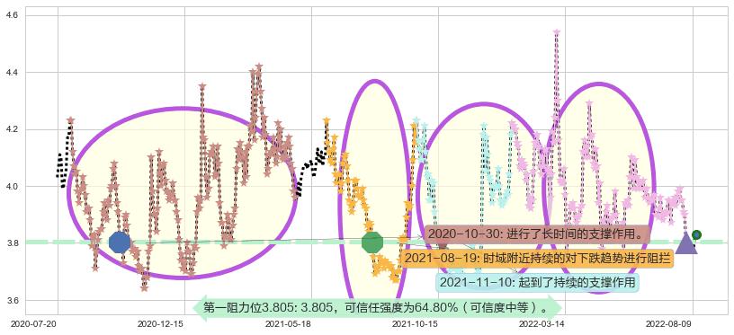 宁波港阻力支撑位图-阿布量化