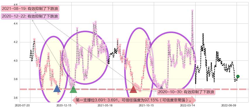 宁波港阻力支撑位图-阿布量化