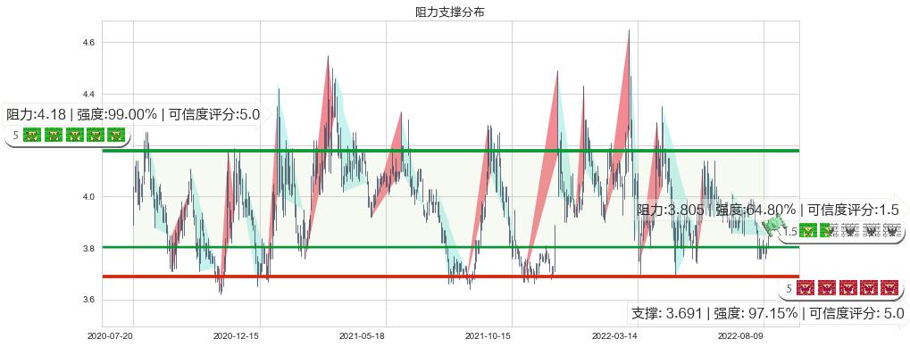 宁波港(sh601018)阻力支撑位图-阿布量化