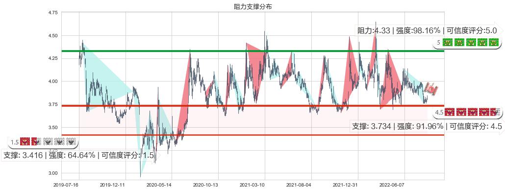 宁波港(sh601018)阻力支撑位图-阿布量化