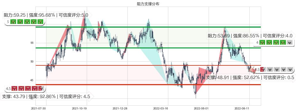 春秋航空(sh601021)阻力支撑位图-阿布量化