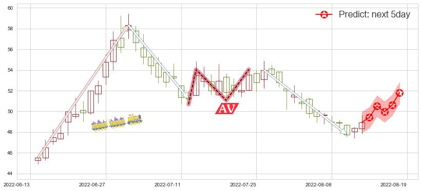 预测春秋航空(sh601021)价格K线图-阿布量化