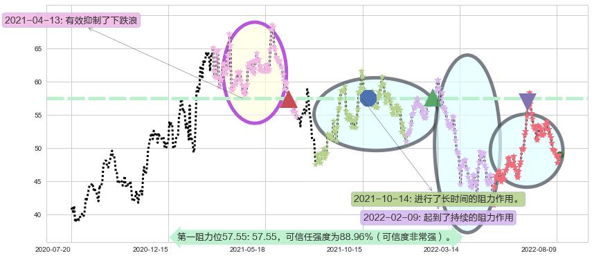 春秋航空阻力支撑位图-阿布量化