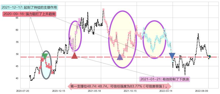 春秋航空阻力支撑位图-阿布量化