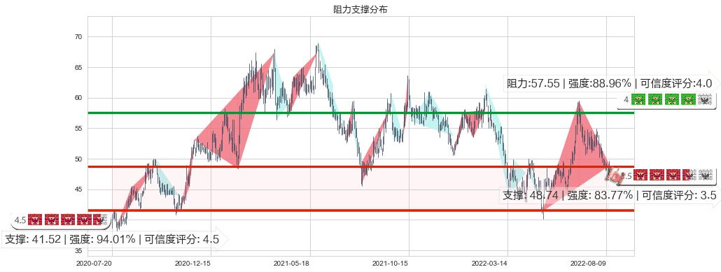 春秋航空(sh601021)阻力支撑位图-阿布量化