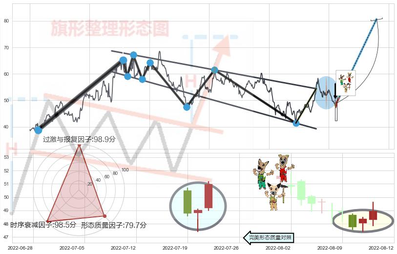 上涨Pinbar组合信号+三空阴线+底部尽头线（上山虎）+上涨孤独十字星+阳包阴形态+单针探底（定海神针）+锤头线（锤子线）+曙光初现形态+两红夹一黑 ➕ 突破整理