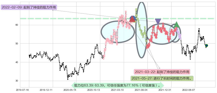 春秋航空阻力支撑位图-阿布量化