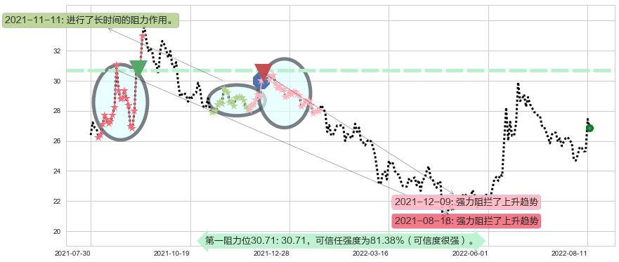 中信建投阻力支撑位图-阿布量化