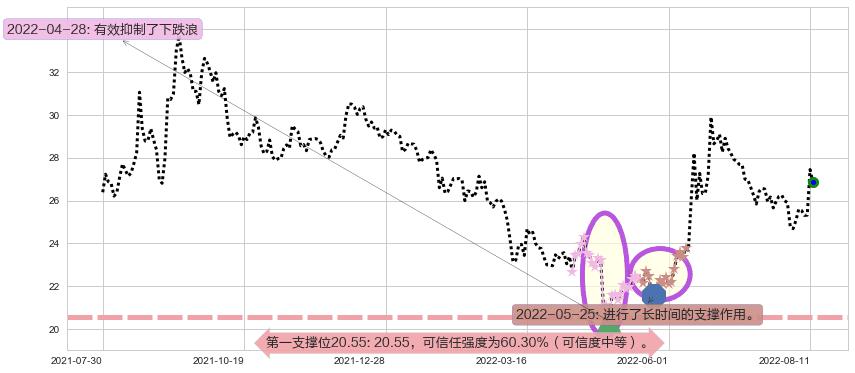 中信建投阻力支撑位图-阿布量化