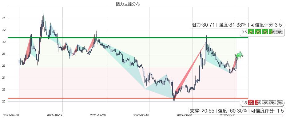 中信建投(sh601066)阻力支撑位图-阿布量化