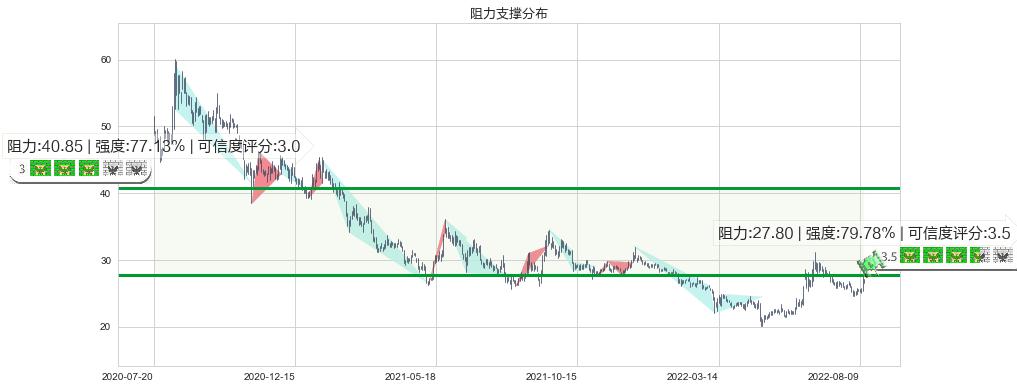 中信建投(sh601066)阻力支撑位图-阿布量化