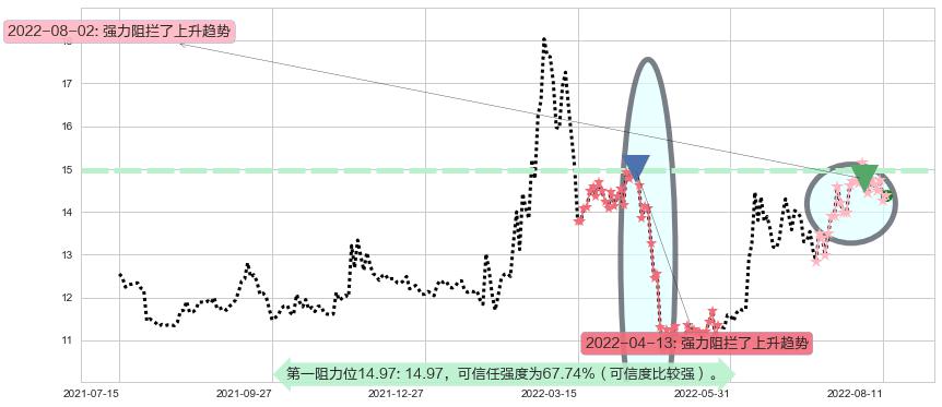 西部黄金阻力支撑位图-阿布量化