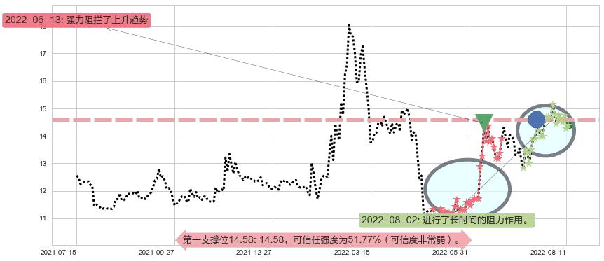 西部黄金阻力支撑位图-阿布量化