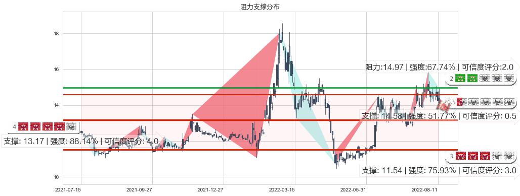 西部黄金(sh601069)阻力支撑位图-阿布量化