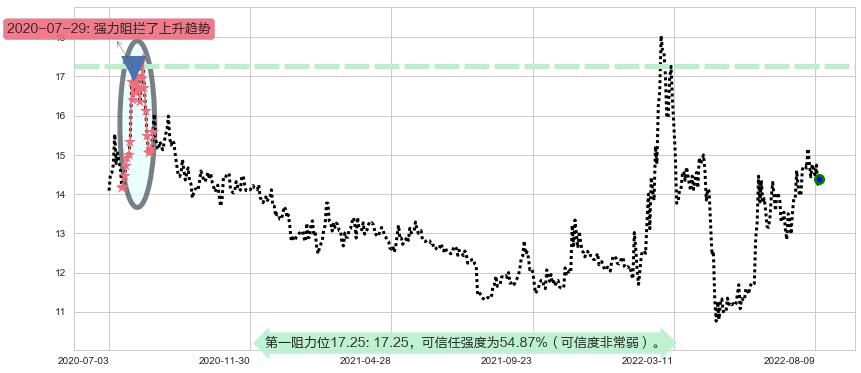 西部黄金阻力支撑位图-阿布量化